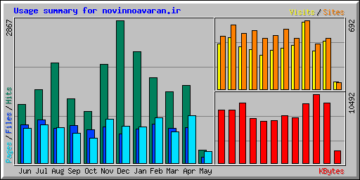 Usage summary for novinnoavaran.ir